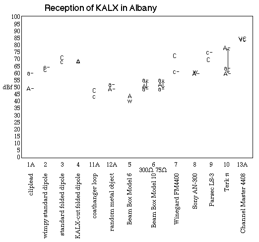 Reception of KALX in Albany data plot