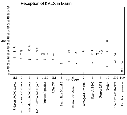 Reception of KALX in Marin data plot
