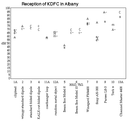 Reception of KDFC in Albany data plot