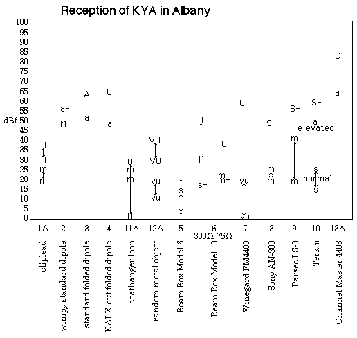 Reception of KYA in Albany data plot