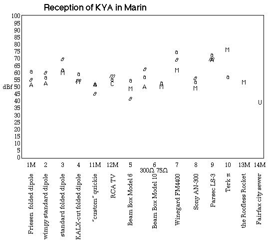 Reception of KYA in Marin data plot