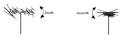 antenna zenith and azimuth adj.