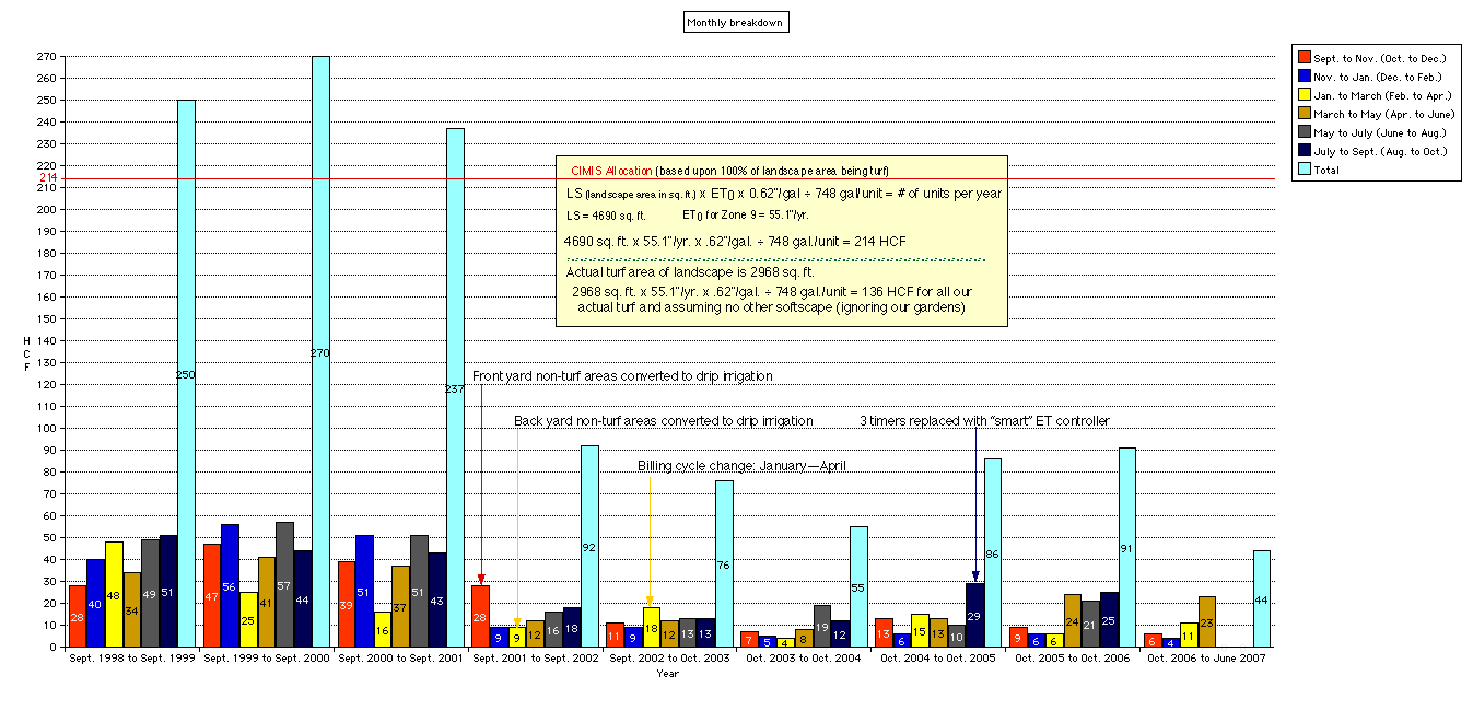 Irrigation water usage comparison over bimonthly billing cycles from Sept. 1998 to June 2005 shows overconsumption in the first three years and underconsumption thereafter, ref. to CIMIS.